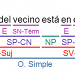 Ejercicios De Sintaxis (B1)