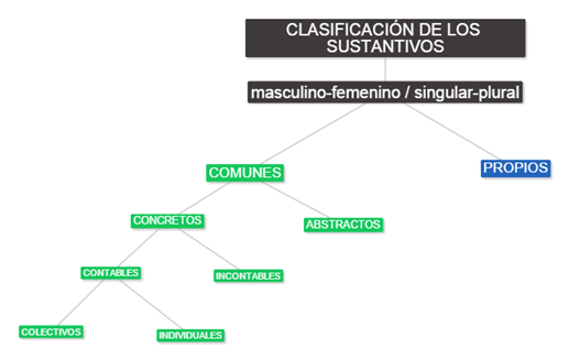 cuadro clasificación sustantivos